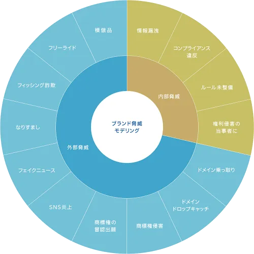 ブランド脅威モニタリング図。ブランド脅威は内部脅威（情報漏洩、コンプライアンス違反、ルール未整備、権利侵害の当事者になる）と、外部脅威（ドメイン乗っ取り、ドメインドロップキャッチ、商標権侵害、商標権の冒認出願、SNS炎上、フェイクニュース、なりすまし、フィッシング詐欺、フリーライド、模倣品）があります。