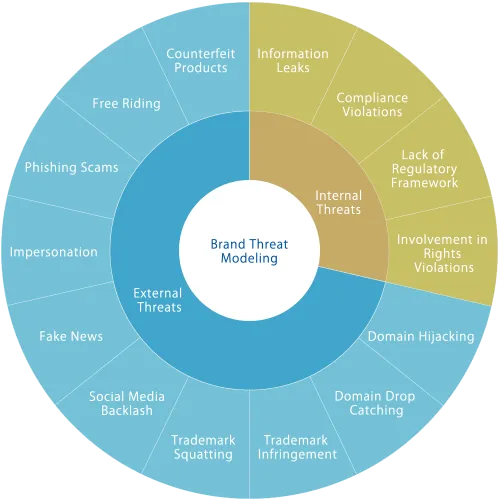 Brand Threat Monitoring. Brand threats can be categorized into internal threats (such as information leaks, compliance violations, lack of governance, and exposure to rights infringement claims) and external threats (including domain hijacking, drop catching, trademark infringement, bad faith trademark filings, social media backlash, fake news, impersonation, phishing scams, free-riding, and counterfeiting).