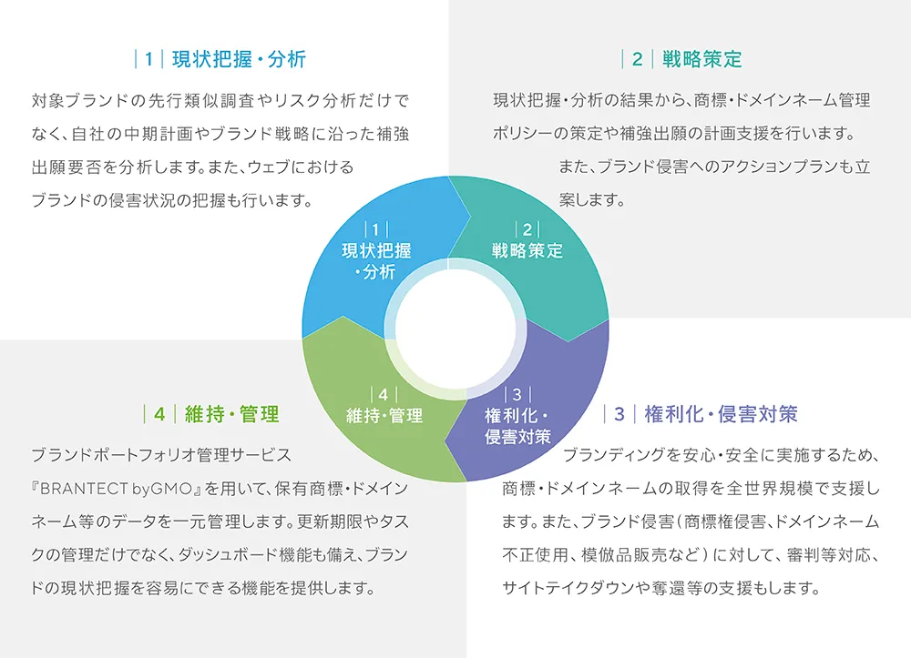 ブランドを安心・安全な状態にし続けるため、[1]現状把握・分析、[2]戦略策定、[3]権利化・侵害対策、[4]維持・管理をPDCAサイクルで適切に継続的に実践していきます。