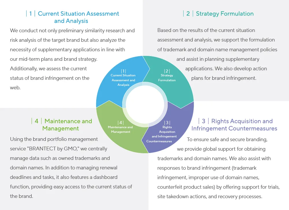 Ensuring Brand Safety and Security. To keep your brand safe and secure, we follow a structured, continuous process using the PDCA cycle: [1] Assessing and analyzing the current situation, [2] Formulating strategies, [3] Securing rights and addressing infringements, and [4] Ongoing maintenance and management through the PDCA cycle.