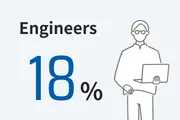 Engineers 18%