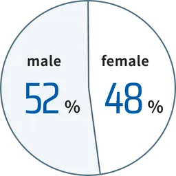 52% male, 48% female