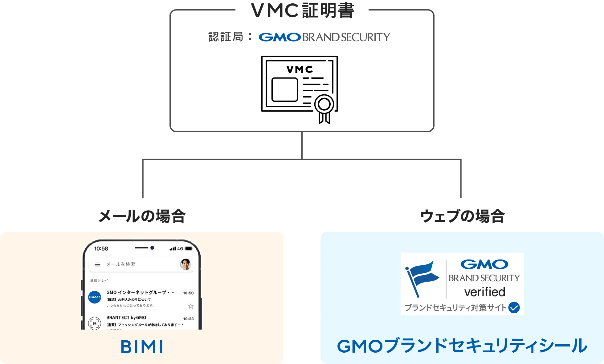 VMC（認証マーク証明書）技術を用いて、メールの場合"BIMI"に、ウェブの場合は"GMOブランドセキュリティシール"に活用します。