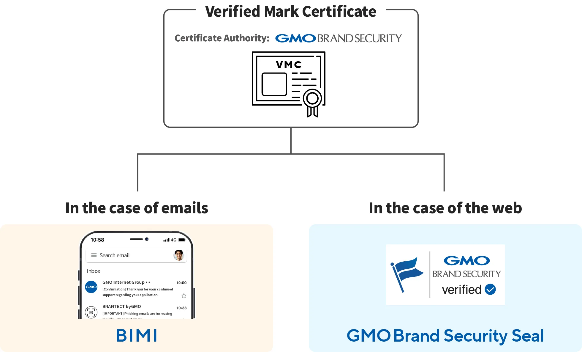 Using VMC (Verified Mark Certificate) technology, it is applied to "BIMI" for emails and to the "GMO Brand Security Seal" for websites.