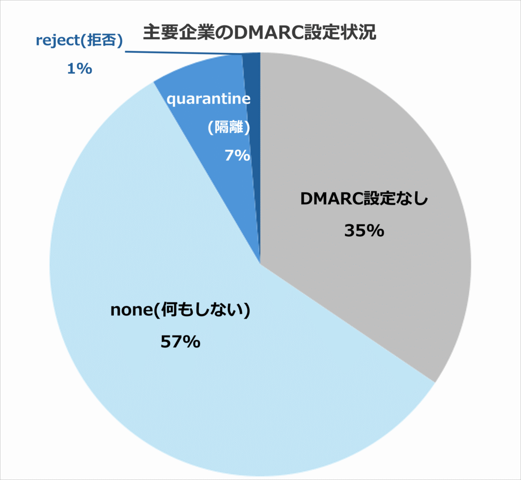 VMCニュース】シリーズ総集編 第三弾：国内企業のDMARC設定＆BIMI導入率の状況 | BRANDTODAY byGMO