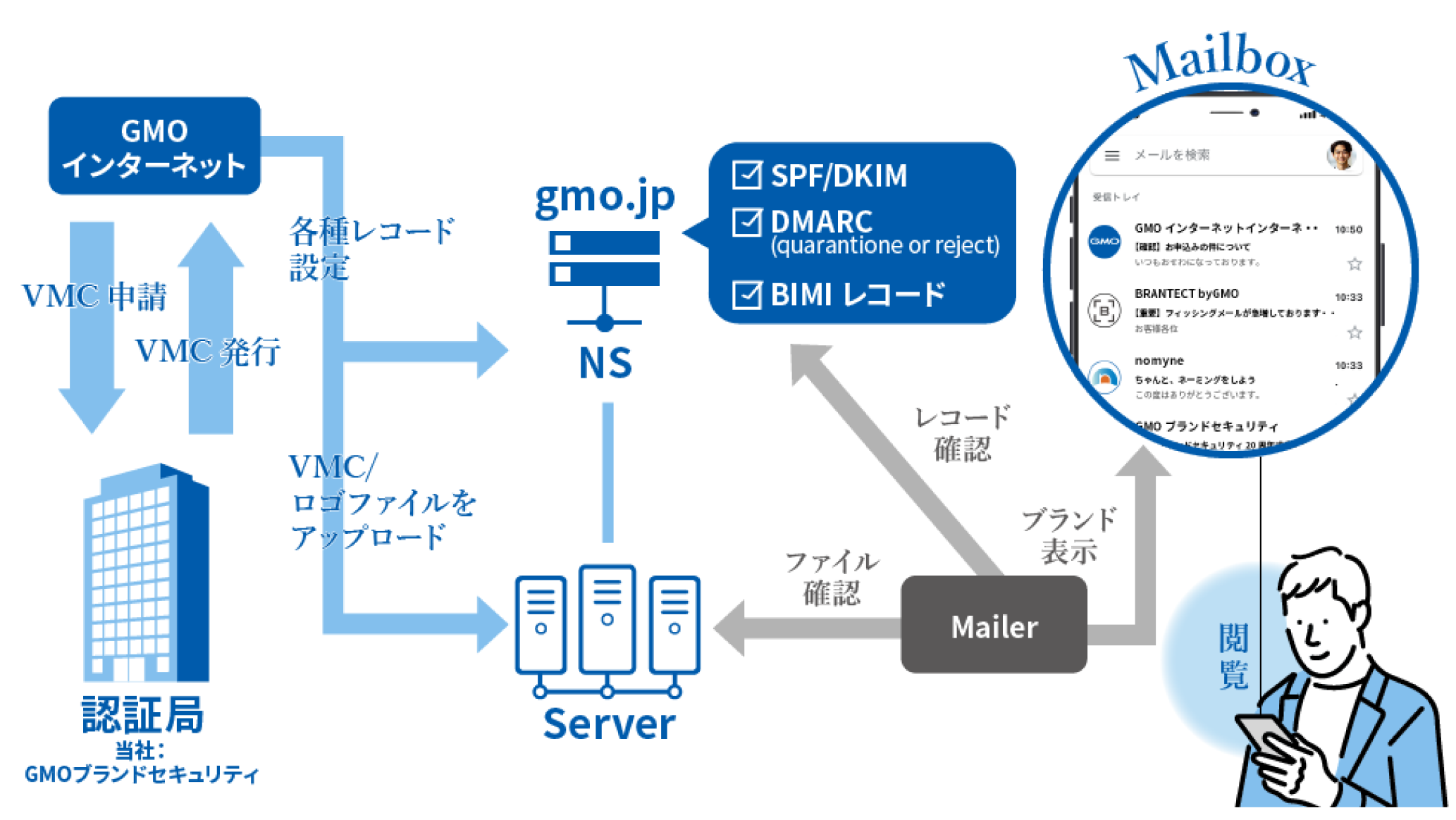 BIMI/VMCのしくみ