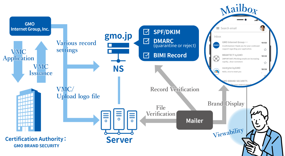 How BIMI/VMC Works