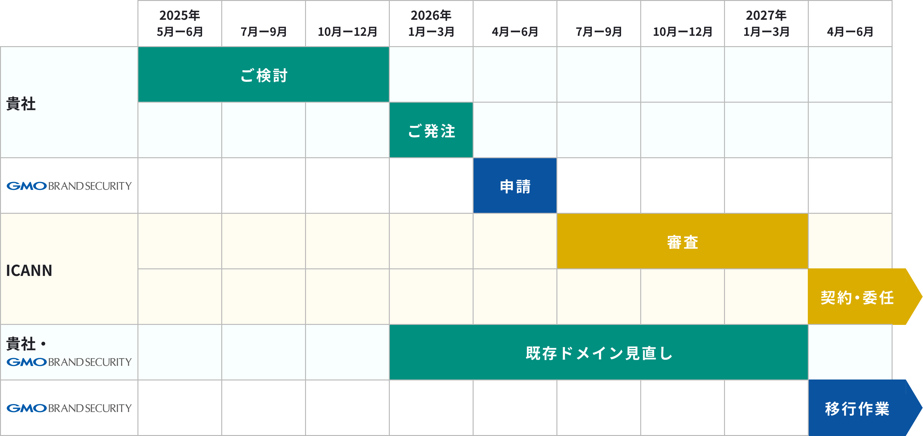 申請から運用開始まで約一年を要します
