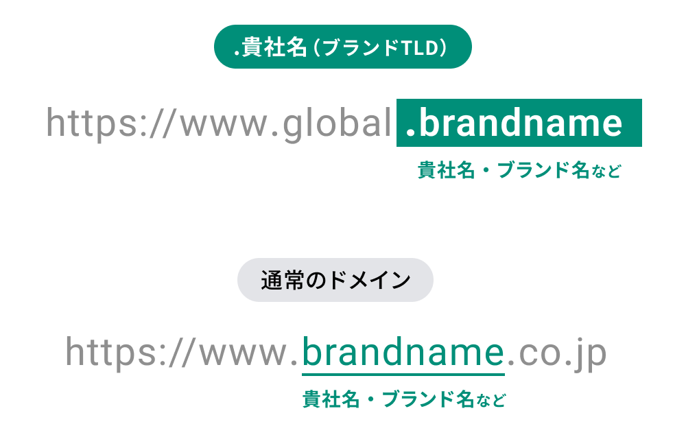 .貴社名（ブランドTLD）は「https://www.global.brandname」brandnameの箇所が会社名やブランド名になる唯一無二のドメイン（ブランドTLD）です。