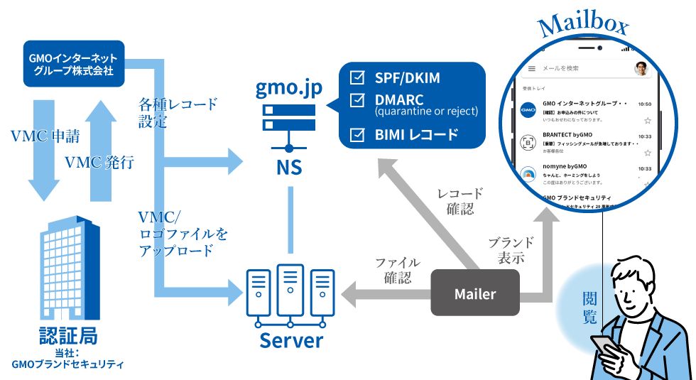 BIMI/VMCのしくみ