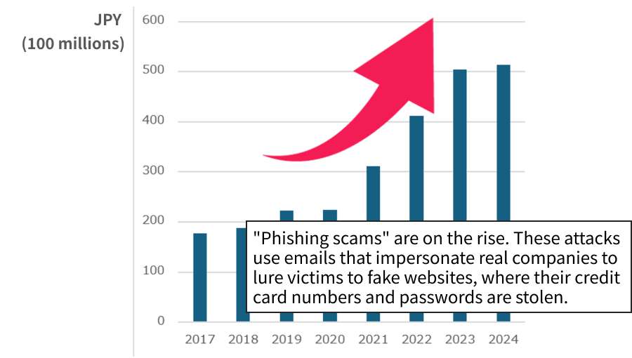 フィッシングによる被害