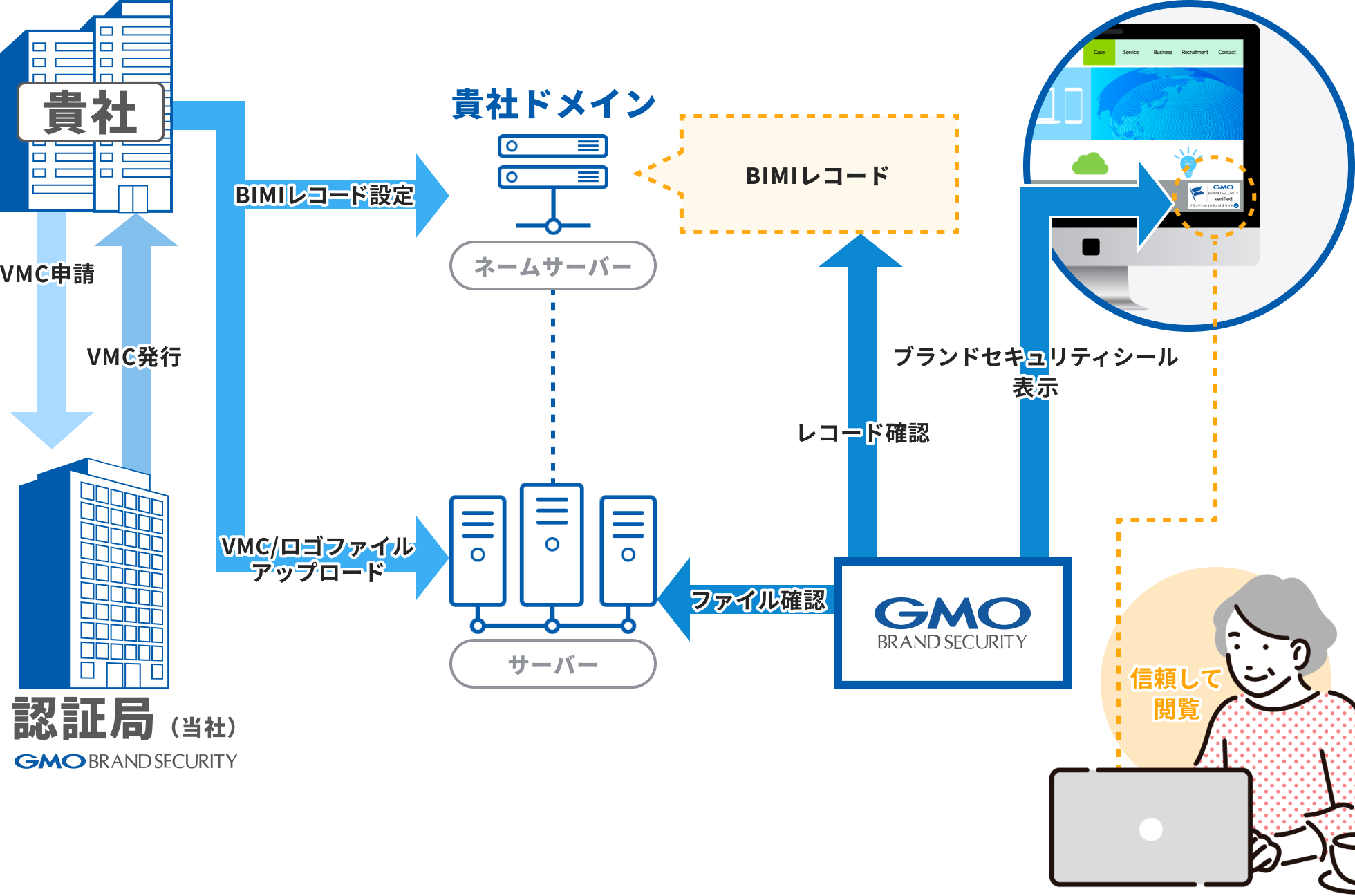 GMOブランドセキュリティシールの仕組み