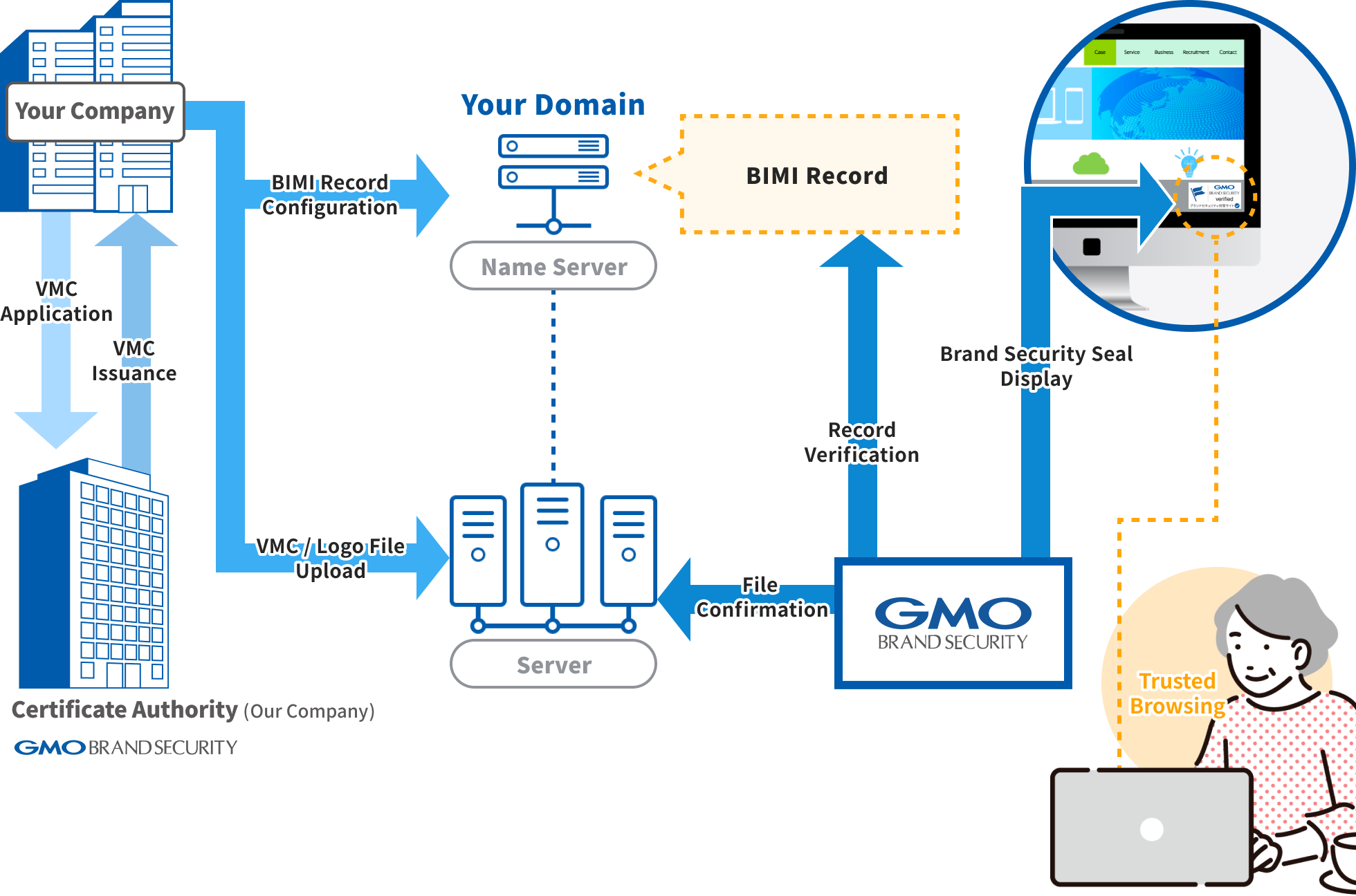 How GMO Brand Security Seal Works