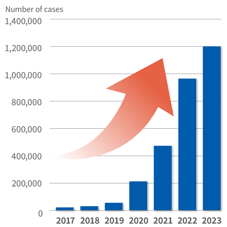 Number of phishing reports