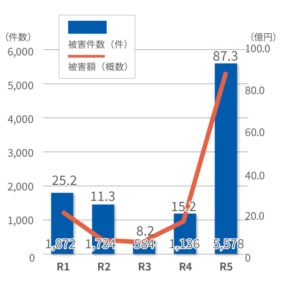 フィッシングによる被害