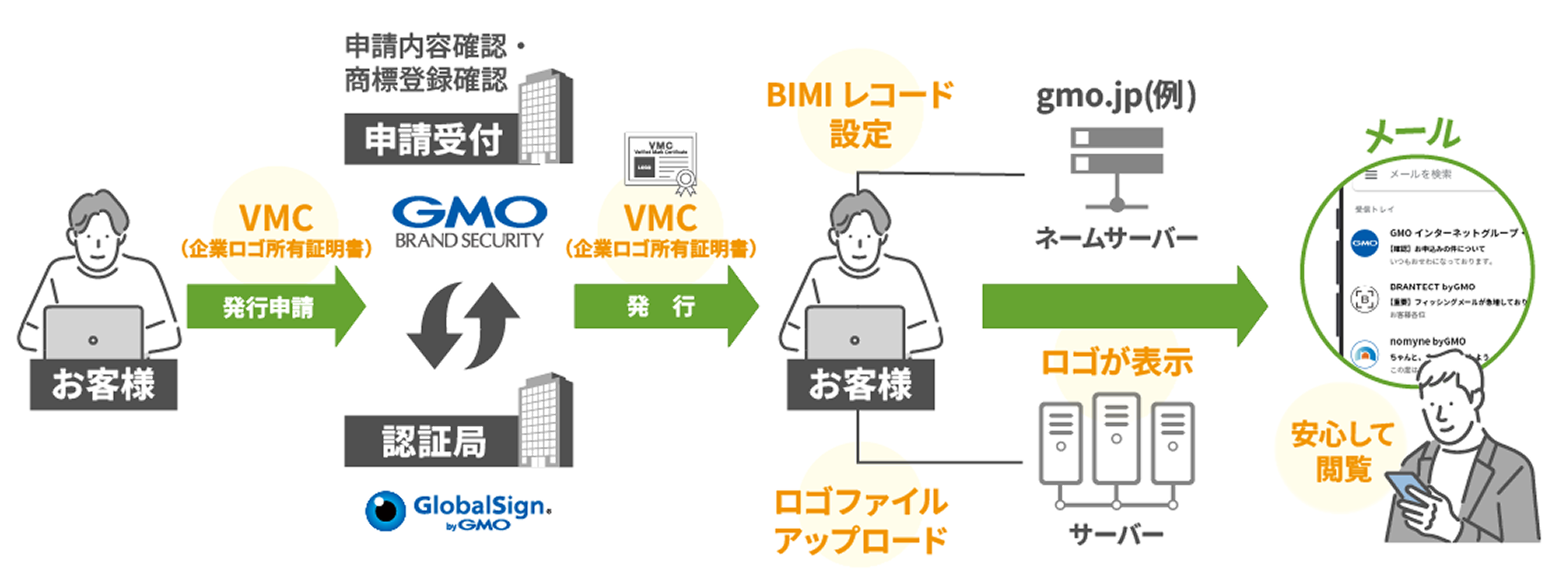 BIMI(企業ロゴ付きメール)/VMC(企業ロゴ所有証明書)のしくみ